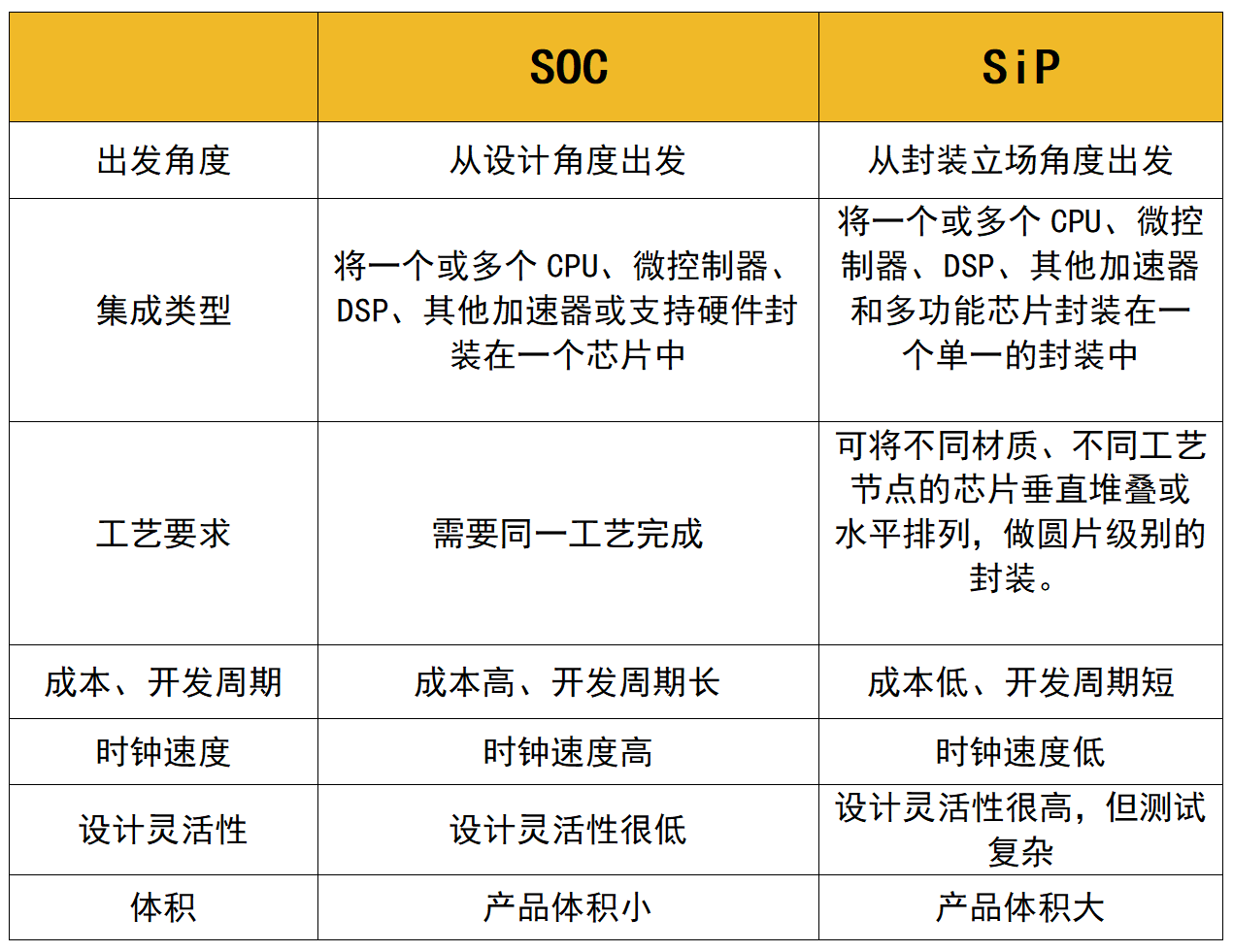 LSI和SOC区别 sip与soc分别是什么意思 