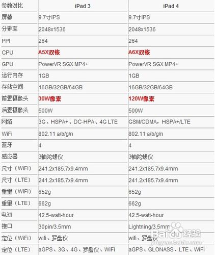 ipad3的区别 ipad3和ipad1如何区别 