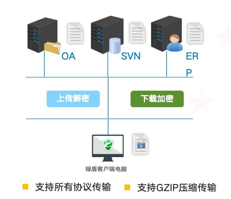 压缩与加密的区别 加密压缩是哪一层的功能 