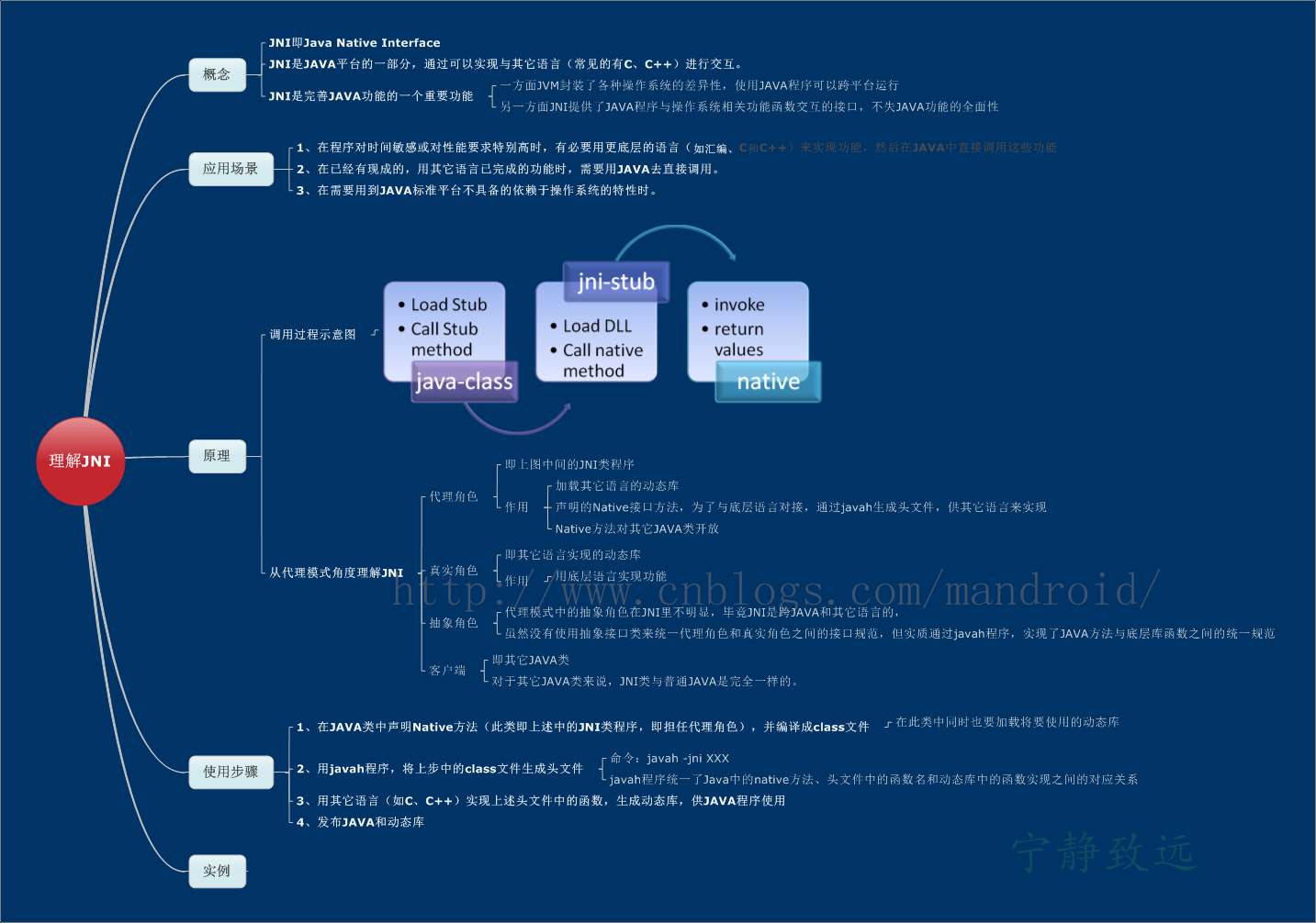 fortran和java区别 java iterator和for的区别 