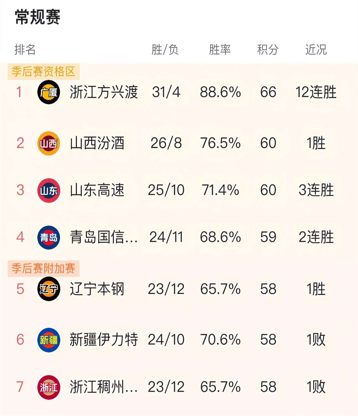 广东宏远战胜上海队，积分榜再添三分的简单介绍